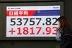 　上げ幅が一時１８００円を超えた日経平均株価を示すモニター＝１３日午前、東京都中央区