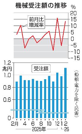 　機械受注額の推移
