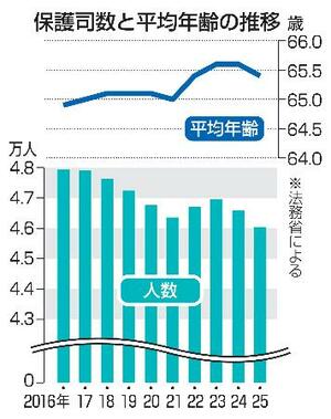 保護司数と平均年齢の推移