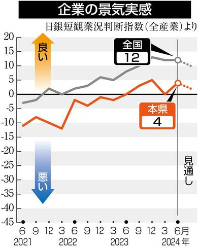 新潟県内景況感2四半期ぶり改善・日銀6月短観 円安追い風の製造業