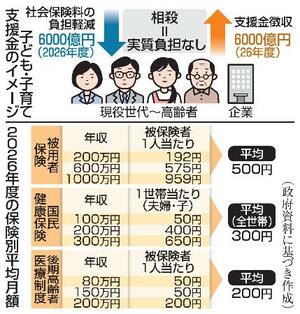 　子ども・子育て支援金のイメージ、保険別平均額