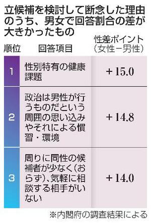 立候補を検討して断念した理由のうち、男女で回答割合の差が大きかったもの