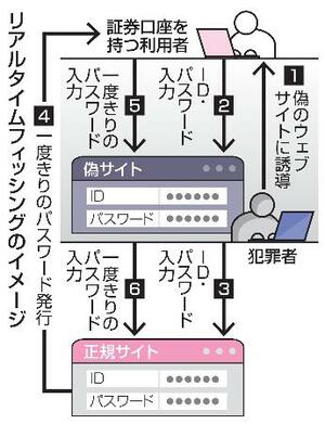 リアルタイムフィッシングのイメージ