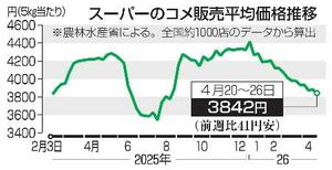 　スーパーのコメ販売平均価格推移