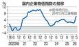 　国内企業物価指数の推移