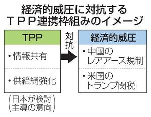 　経済的威圧に対抗するＴＰＰ連携枠組みのイメージ