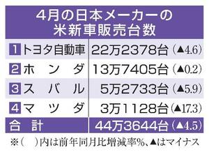 　４月の日本メーカーの米新車販売台数