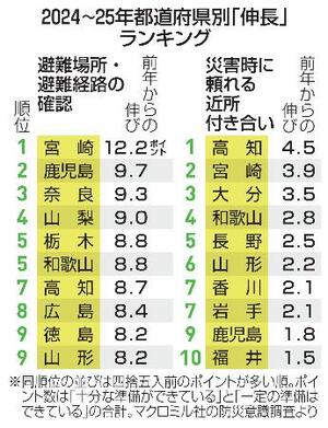 2024~25年都道府県別「伸長」ランキング