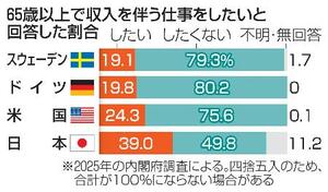 　６５歳以上で収入を伴う仕事をしたいと回答した割合
