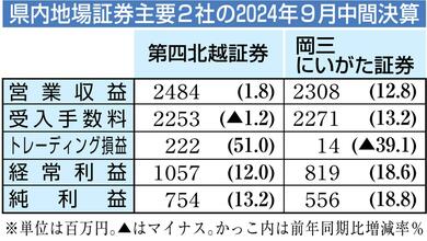 新潟県内証券主要2社ともに増収増益、新NISAや米株価高で取引活発