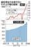 　最低賃金の全国平均と引き上げ幅の推移