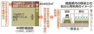 福島県内の除染土の処分と再利用のイメージ東日本大震災