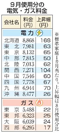 　９月使用分の電気・ガス料金