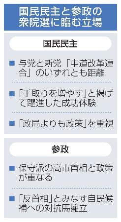 　国民民主と参政の衆院選に臨む立場