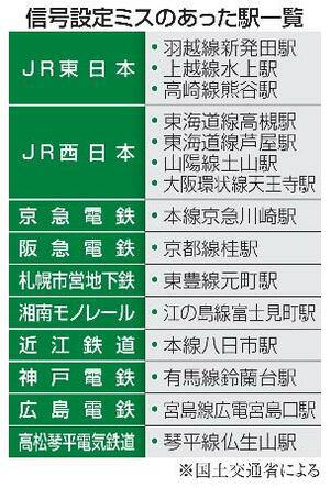 　信号設定ミスのあった駅一覧