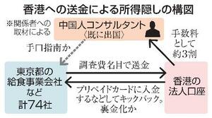 　香港への送金による所得隠しの構図
