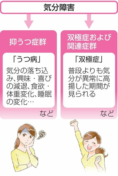 気分障害 うつ病と双極症に二分、症状はさまざま…気になることあれば