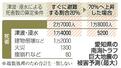 　愛知県の南海トラフ巨大地震の被害予測（最大）