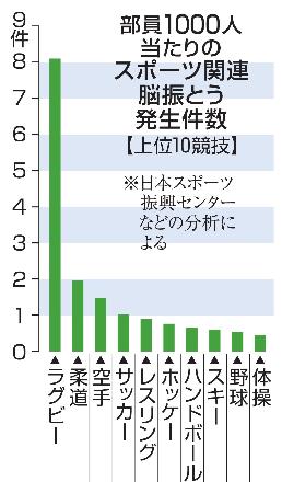 　部員１０００人当たりのスポーツ関連脳振とう発生件数（上位１０競技）
