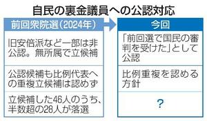 　自民の裏金議員への公認対応