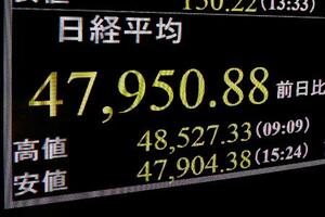 日経平均株価の終値を示すモニター。3営業日連続で終値としての最高値を更新した=7日午後、東京・東新橋