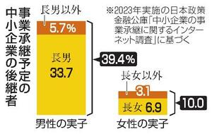 　事業承継予定の中小企業の後継者