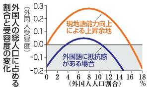 外国人の総人口に占める割合と受容度の変化