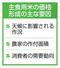 　主食用米の価格形成の主な要因