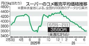 　スーパーのコメ販売平均価格推移
