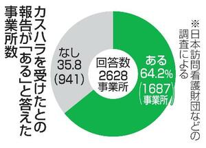 カスハラを受けたとの報告が「ある」と答えた事業所数