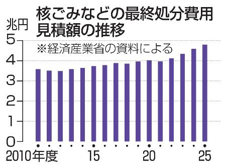 独自】核ごみ処分の見積額1兆円増 15年で、人件費や物価上昇 | 新潟日報