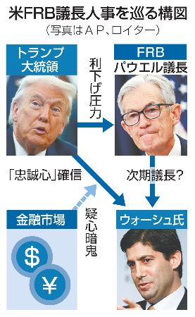 米FRB議長人事を巡る構図(写真はAP、ロイター)
