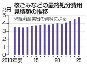 核ごみなどの最終処分費用見積額の推移
