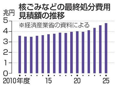 独自】核ごみ処分の見積額1兆円増 15年で、人件費や物価上昇 | 新潟日報