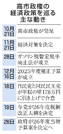 　高市政権の経済政策を巡る主な動き