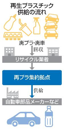 　再生プラスチック供給の流れ