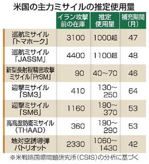 　米国の主力ミサイルの推定使用量