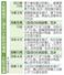 　大阪都構想と過去の大阪府知事選・大阪市長選