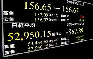 　一時５万３０００円を割り込んだ日経平均株価を示すモニター＝６日午前、東京・東新橋