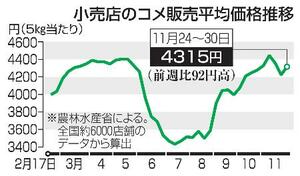 　小売店のコメ販売平均価格推移