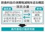飲食料品の消費税減税を巡る構図