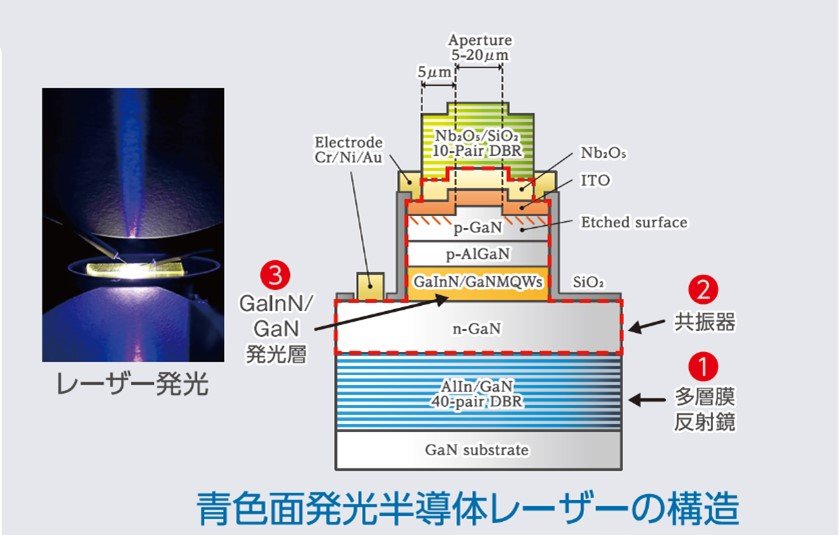 名城大学】 GaN系垂直共振器型面発光レーザーの特性を左右する「共振器