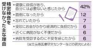 精密検査を受けなかった主な理由