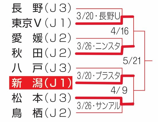 ルヴァンカップ１次ラウンドの組み合わせ