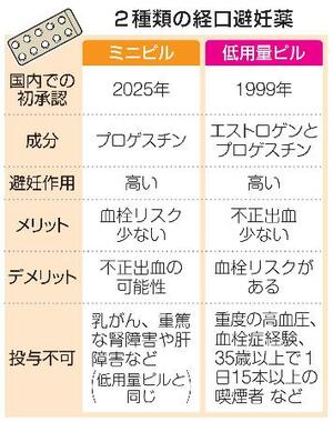 2種類の経口避妊薬