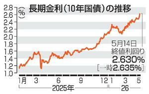 　長期金利（１０年国債）の推移