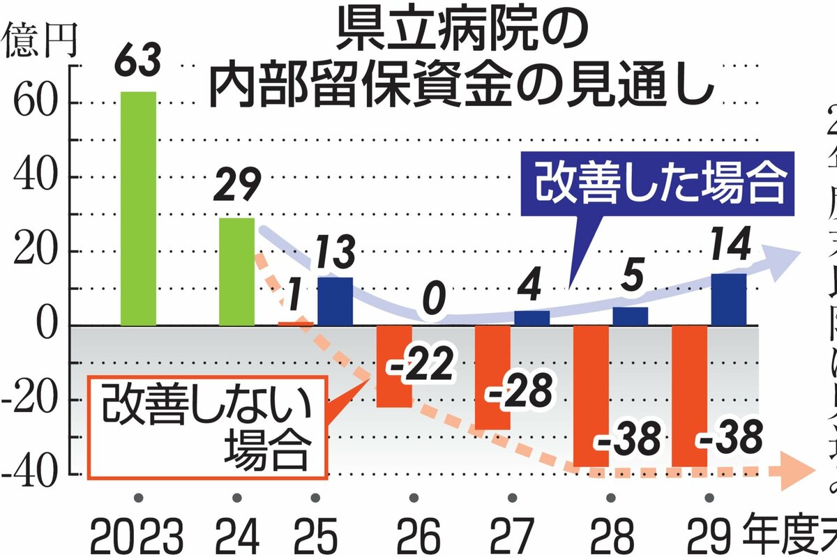 新潟県立病院の赤字29億円、“過去最悪”時より14億円縮小 経営改革が