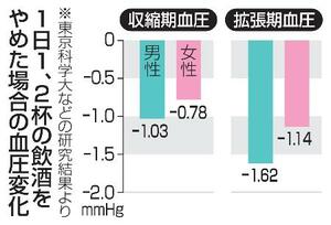 　１日１、２杯の飲酒をやめた場合の血圧変化