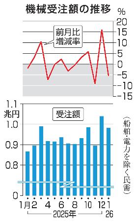 　機械受注額の推移
