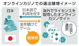 オンラインカジノでの違法賭博イメージ